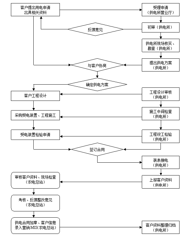 低压业扩报装流程图