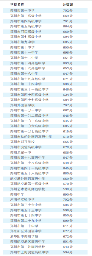 洛阳市中招分数线_洛阳中招分数线公布2021_洛阳中招最低分数线